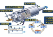 颗粒捕捉器究竟有何好处？到底该如何保养！